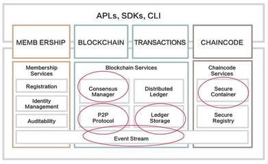 區塊鏈底層技術改良及難點攻克 - 今日頭條(www.toutiao.com)