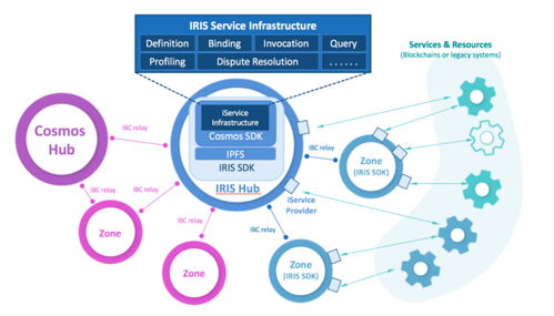 基于區塊鏈的跨鏈服務市場, irisnet 想搭建分布式商業平臺