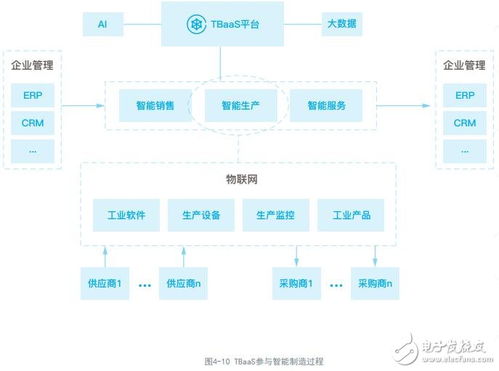 騰訊云區塊鏈服務tbaas架構介紹