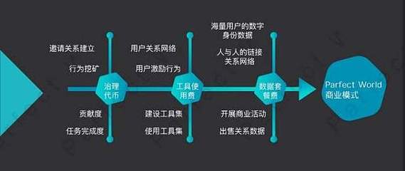 Parfect World幣安生態全球首個去中心化一站式服務平臺