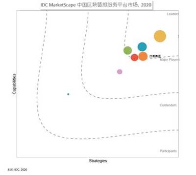 IDC評估揭曉 浪潮探索區塊鏈打造“浪潮方案”