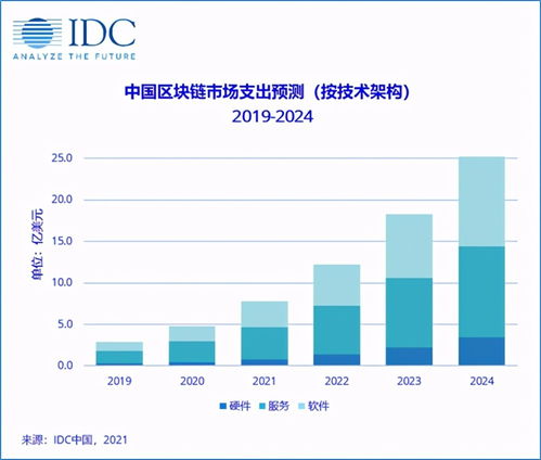 dc將中國區塊鏈市場上調5 10 ,中國將成全球第二市場