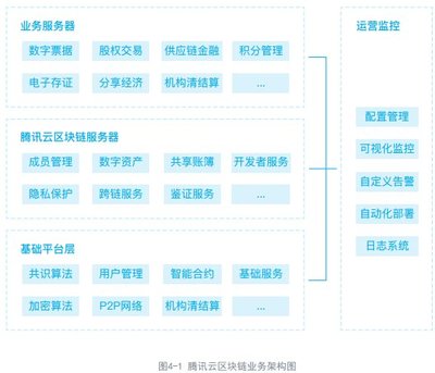 金地毯大數據 騰訊云區塊鏈TBaaS產品白皮書(上)