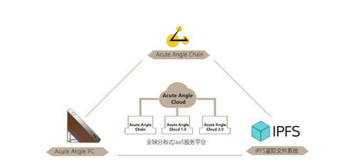 區(qū)塊鏈大事件 比特幣鉆石與acute angle cloud打造區(qū)塊鏈新生態(tài)