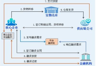 【區塊鏈】攜手供應鏈金融