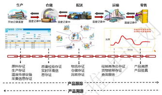 區塊鏈溯源系統是如何架構的