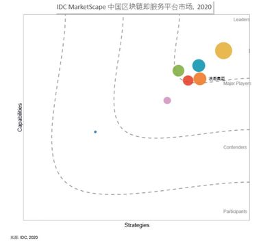 IDC評估揭曉!浪潮區塊鏈位居領導者象限