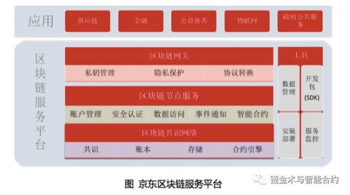 京東區(qū)塊鏈技術(shù)白皮書
