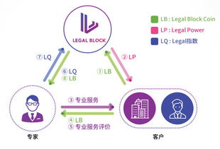 legal block 區(qū)塊鏈賦能的法律服務(wù)平臺(tái) onetop評(píng)級(jí)