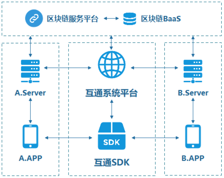 行程信息,結算信息通過區(qū)塊鏈應用平臺實現(xiàn)共享,提升互聯(lián)互通業(yè)務的