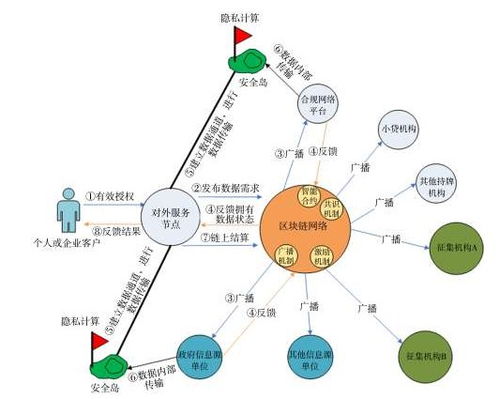 基于區(qū)塊鏈,社會信用服務平臺如何建設