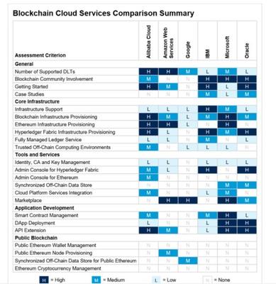 谷歌、微軟、阿里云…六大云廠商區(qū)塊鏈服務(wù)哪家強(qiáng)?