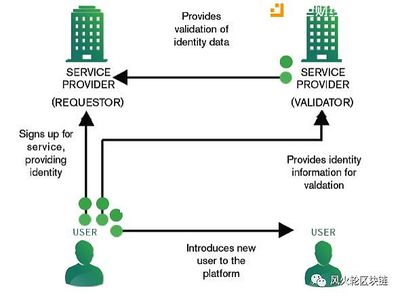 Civic評(píng)測(cè)|主打區(qū)塊鏈身份認(rèn)證概念 會(huì)不會(huì)是潛力小幣種