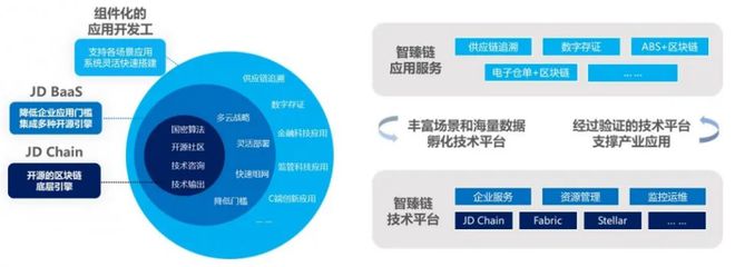 解構京東數科區塊鏈:孵化于供應鏈溯源場景,背靠京東零售和物流