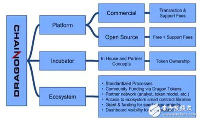 一個(gè)更安全靈活可開發(fā)商業(yè)應(yīng)用的區(qū)塊鏈服務(wù)平臺(tái)龍鏈Dragonchain介紹