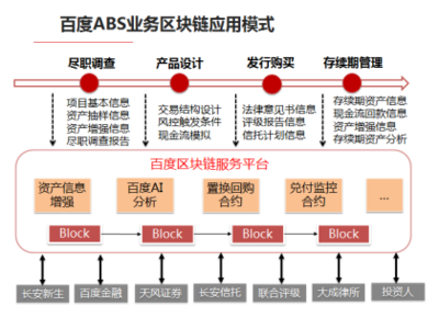 從消費(fèi)金融ABS看區(qū)塊鏈的商用化:這是一個(gè)嶄新的金融世界