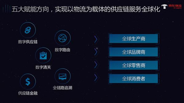京東物流國(guó)際化全面升級(jí):搭建全球智慧供應(yīng)鏈基礎(chǔ)網(wǎng)絡(luò)(GSSC)