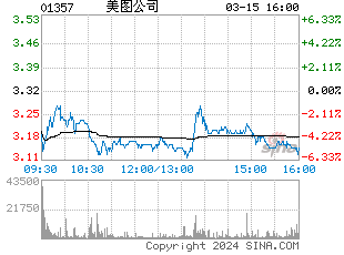 美圖公司悄然推出首款區(qū)塊鏈產(chǎn)品BEC錢包，開啟新年戰(zhàn)略布局