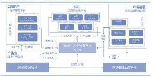 基于區塊鏈技術的內容服務平臺Skeyer Chain介紹